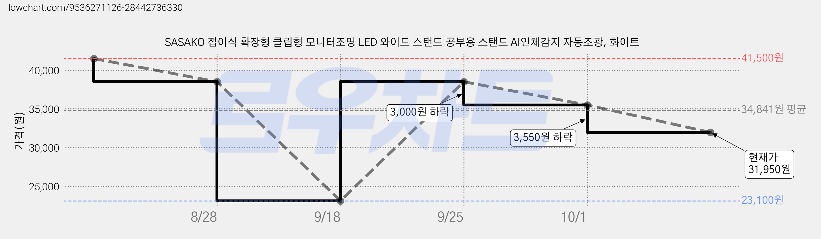 SASAKO 접이식 확장형 클립형 모니터조명 LED 와이드 스탠드 공부용 스탠드 AI인체감지 자동조광, 화이트 가격 변동 차트, 현재가 31,950원, 관측 최저가 23,100원