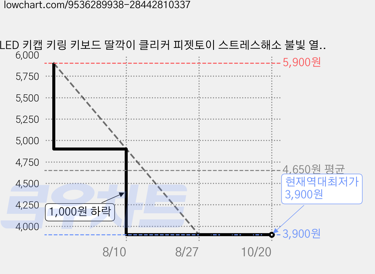 LED 키캡 키링 키보드 딸깍이 클리커 피젯토이 스트레스해소 불빛 열쇠고리, 2개, 투명 03 가격 변동 차트, 현재가 3,900원, 역대최저가