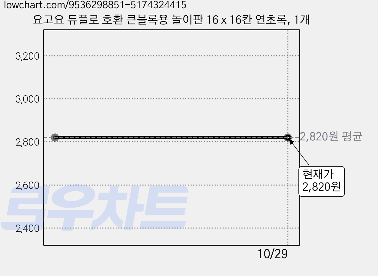 요고요 듀플로 호환 큰블록용 놀이판 16 x 16칸 연초록, 1개 가격 변동 차트, 현재가 2,820원