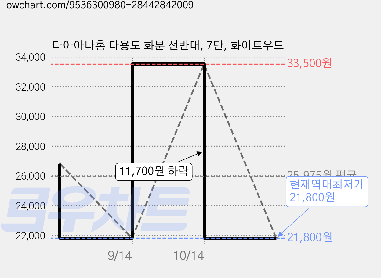 다아아나홈 다용도 화분 선반대, 7단, 화이트우드 가격 변동 차트, 현재가 21,800원, 역대최저가