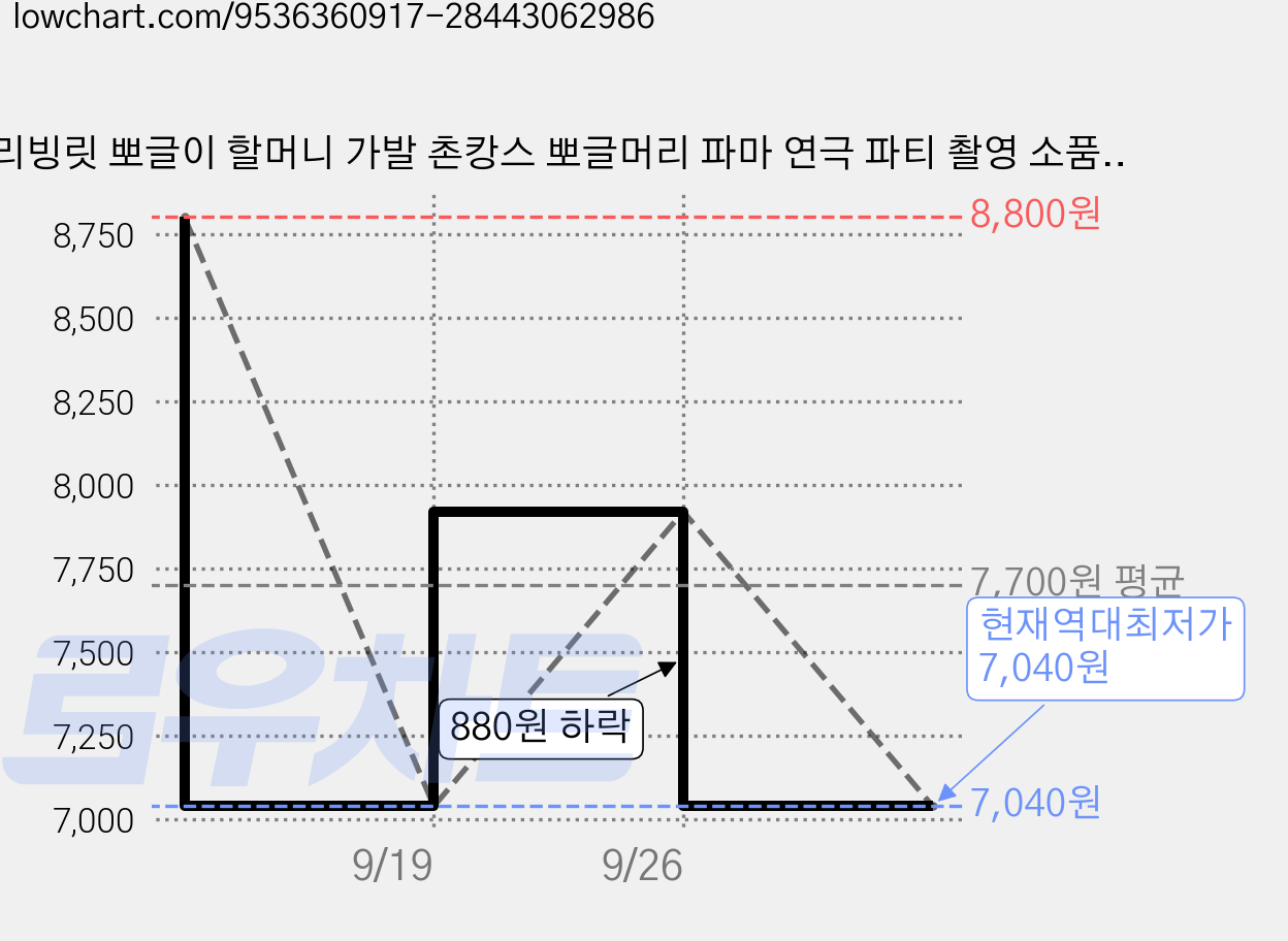 리빙릿 뽀글이 할머니 가발 촌캉스 뽀글머리 파마 연극 파티 촬영 소품, 1개, 블랙&그레이 뽀글이 가격 변동 차트, 현재가 7,040원, 역대최저가