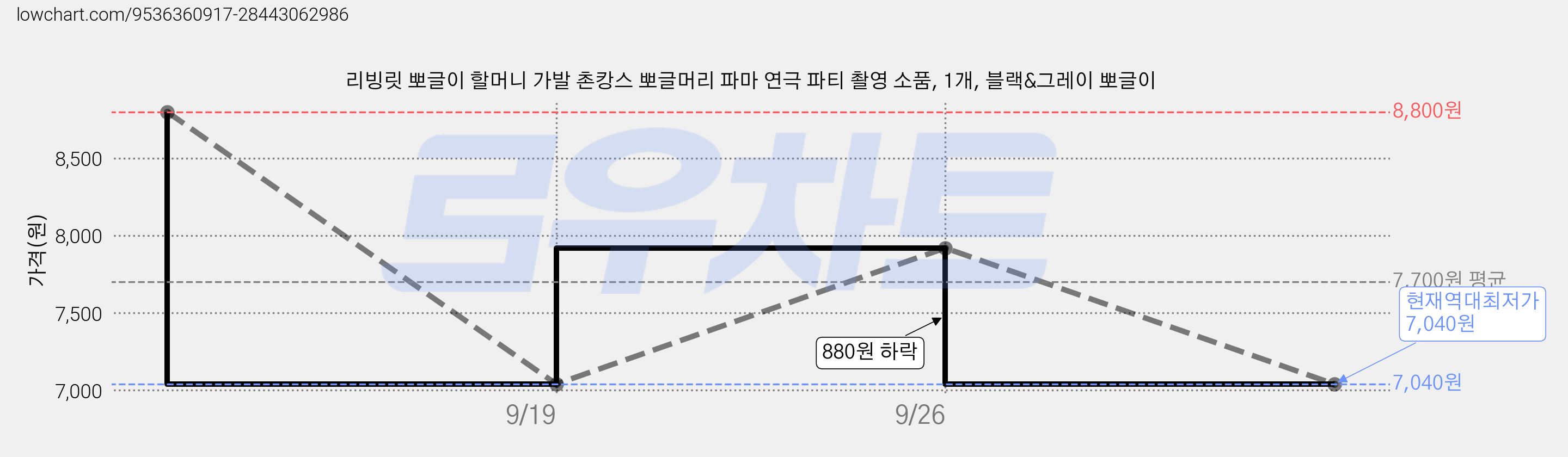 리빙릿 뽀글이 할머니 가발 촌캉스 뽀글머리 파마 연극 파티 촬영 소품, 1개, 블랙&그레이 뽀글이 가격 변동 차트, 현재가 7,040원, 역대최저가
