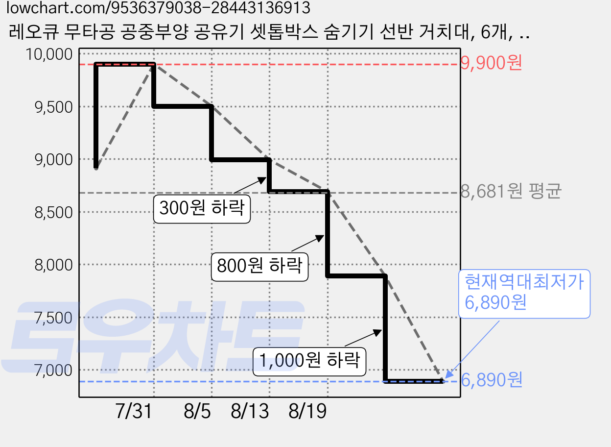 레오큐 무타공 공중부양 공유기 셋톱박스 숨기기 선반 거치대, 6개, 화이트 가격 변동 차트, 현재가 6,890원, 역대최저가