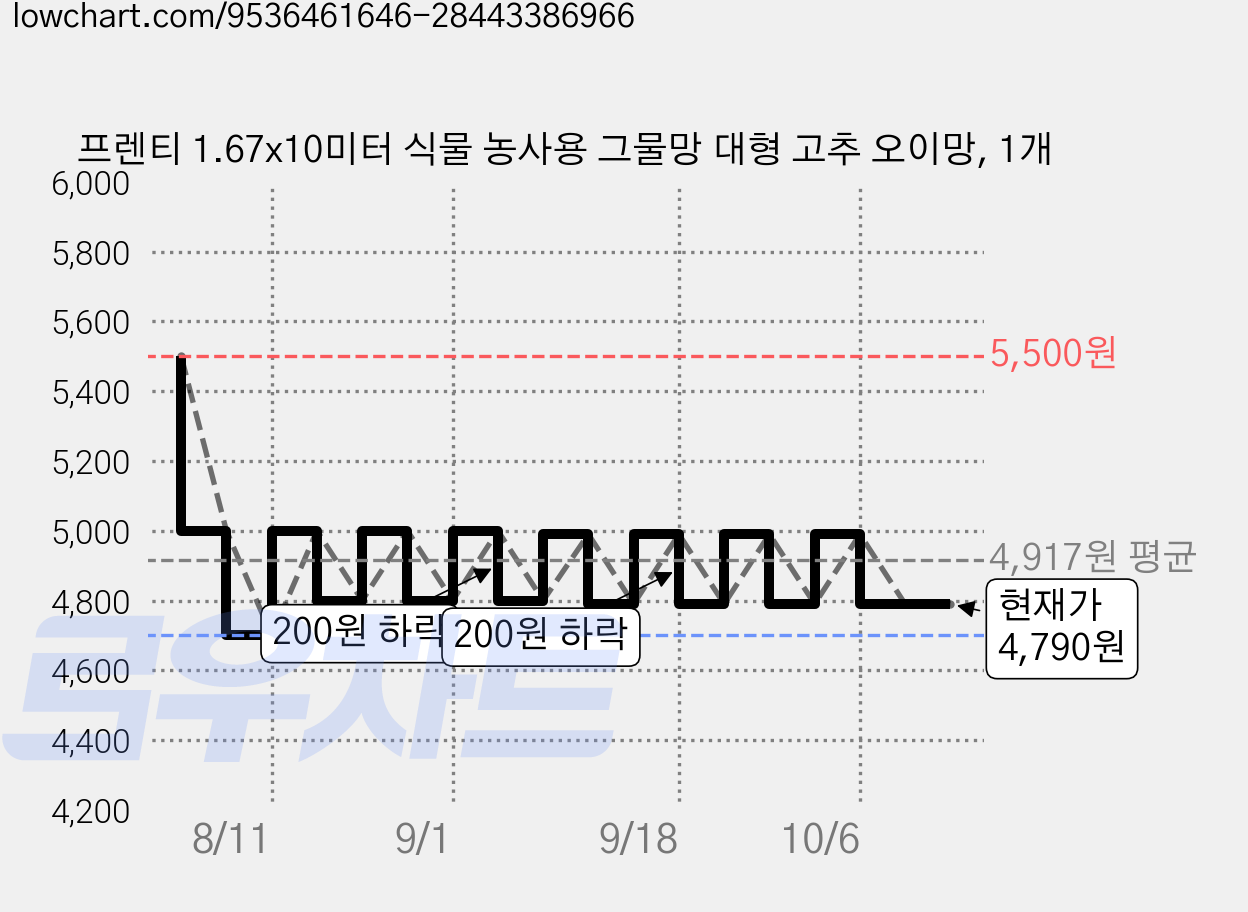 프렌티 1.67x10미터 식물 농사용 그물망 대형 고추 오이망, 1개 가격 변동 차트, 현재가 4,790원, 관측 최저가 4,700원