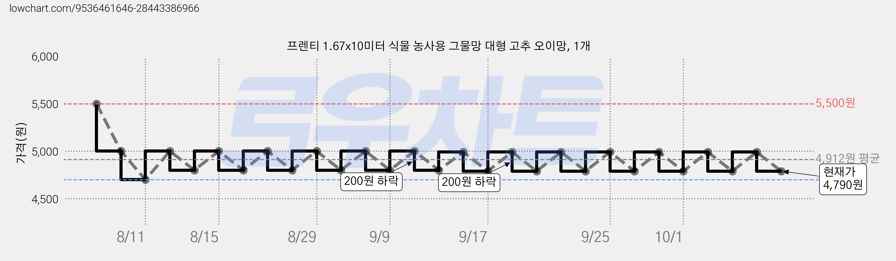 프렌티 1.67x10미터 식물 농사용 그물망 대형 고추 오이망, 1개 가격 변동 차트, 현재가 4,790원, 관측 최저가 4,700원