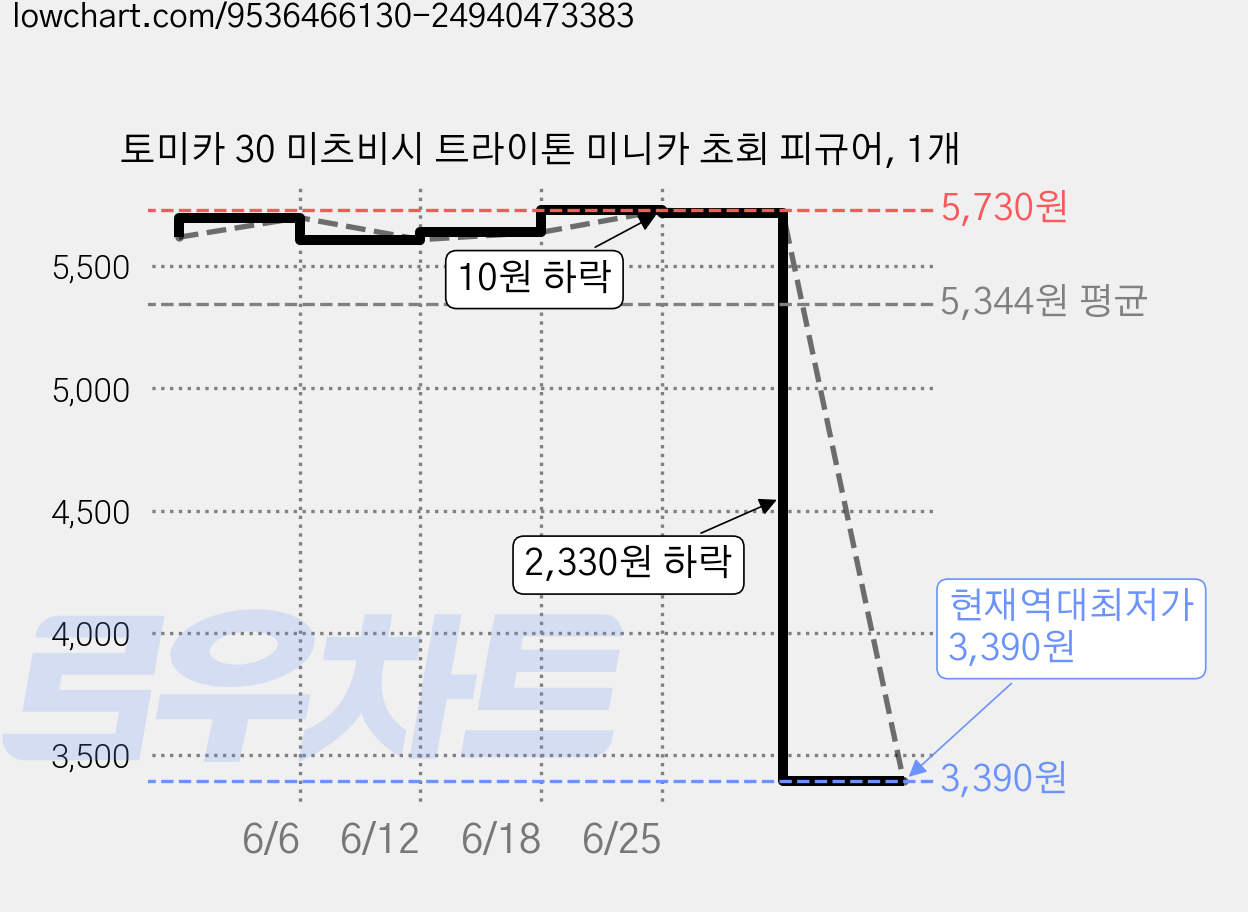 토미카 30 미츠비시 트라이톤 미니카 초회 피규어, 1개 가격 변동 차트, 현재가 3,390원, 역대최저가