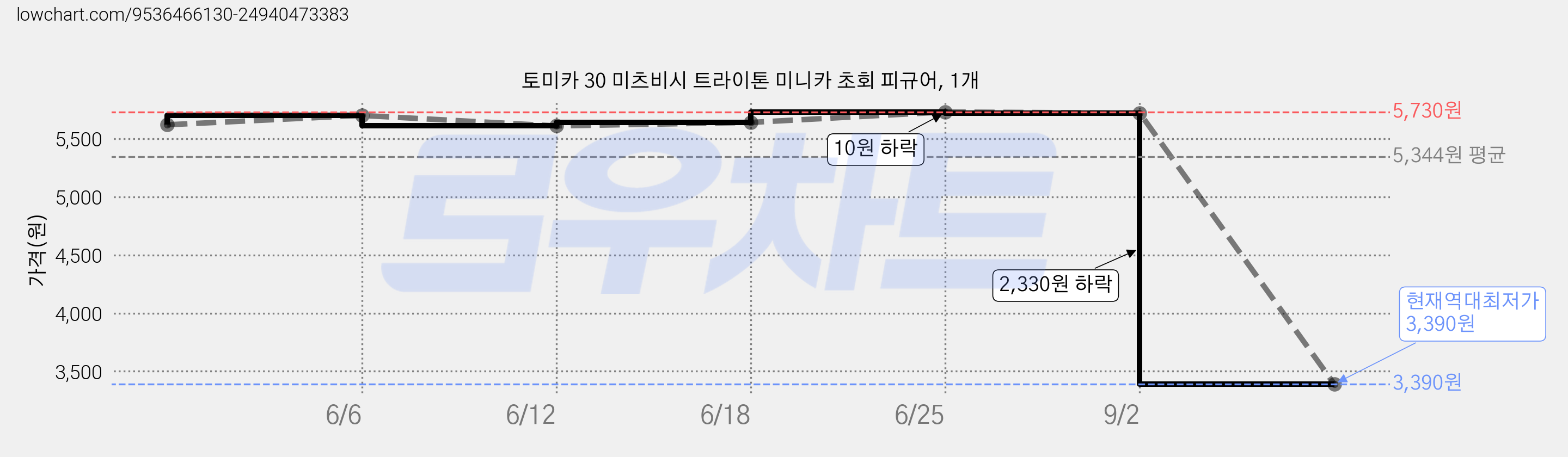 토미카 30 미츠비시 트라이톤 미니카 초회 피규어, 1개 가격 변동 차트, 현재가 3,390원, 역대최저가