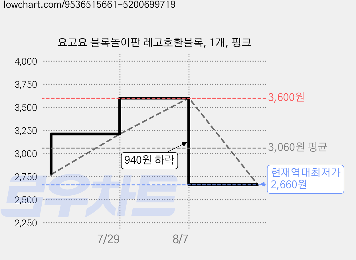 요고요 블록놀이판 레고호환블록, 1개, 핑크 가격 변동 차트, 현재가 2,660원, 역대최저가