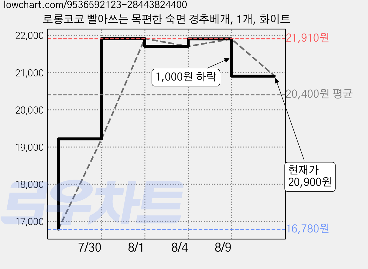 로롱코코 빨아쓰는 목편한 숙면 경추베개, 1개, 화이트 가격 변동 차트, 현재가 20,900원, 관측 최저가 16,780원