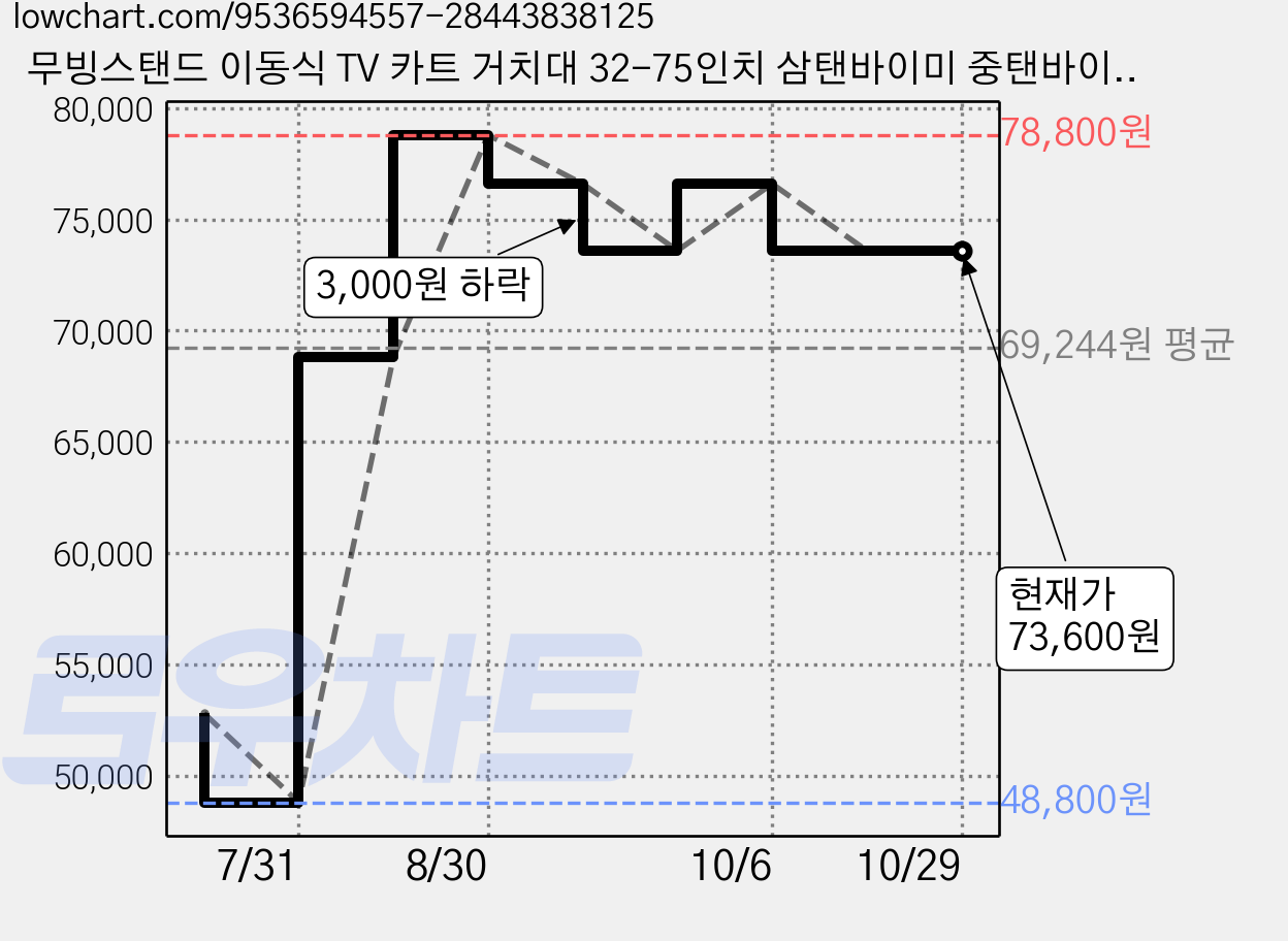 무빙스탠드 이동식 TV 카트 거치대 32-75인치 삼탠바이미 중탠바이미 높이조절 좌우조절 55KG 하중 티비 스탠드, 1개, 월넛 (선반 미포함) 가격 변동 차트, 현재가 73,600원, 관측 최저가 48,800원