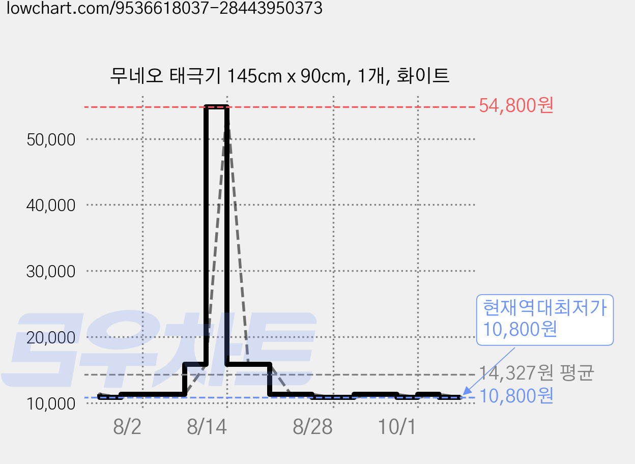 무네오 태극기 145cm x 90cm, 1개, 화이트 가격 변동 차트, 현재가 10,800원, 역대최저가