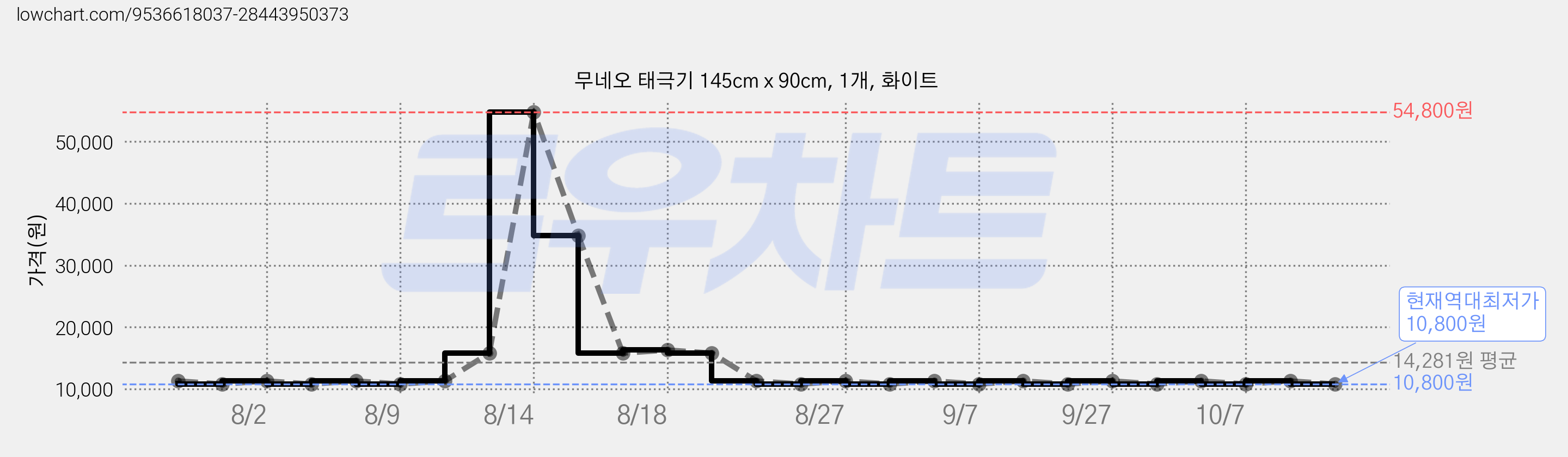 무네오 태극기 145cm x 90cm, 1개, 화이트 가격 변동 차트, 현재가 10,800원, 역대최저가