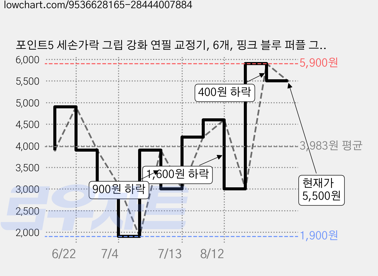 포인트5 세손가락 그립 강화 연필 교정기, 6개, 핑크 블루 퍼플 그린 노랑 살구 가격 변동 차트, 현재가 5,500원, 관측 최저가 1,900원