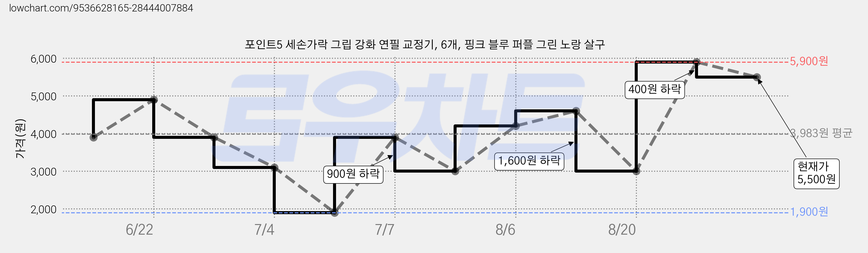 포인트5 세손가락 그립 강화 연필 교정기, 6개, 핑크 블루 퍼플 그린 노랑 살구 가격 변동 차트, 현재가 5,500원, 관측 최저가 1,900원