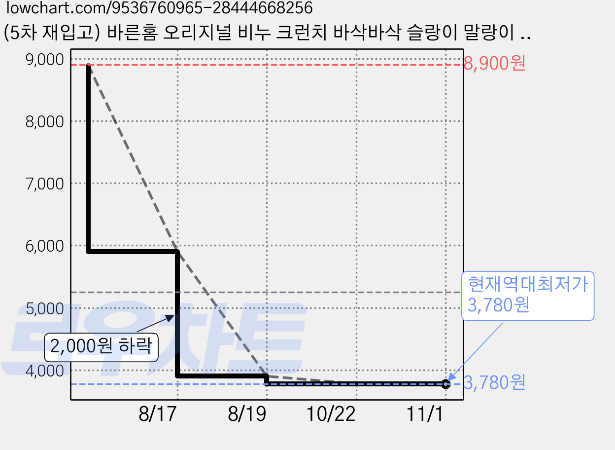 (5차 재입고) 바른홈 오리지널 비누 크런치 바삭바삭 슬랑이 말랑이 스트레스 해소 SNS 핵인싸템 비누케이스 포함, 1개, 100g, 화이트 가격 변동 차트, 현재가 3,780원, 역대최저가