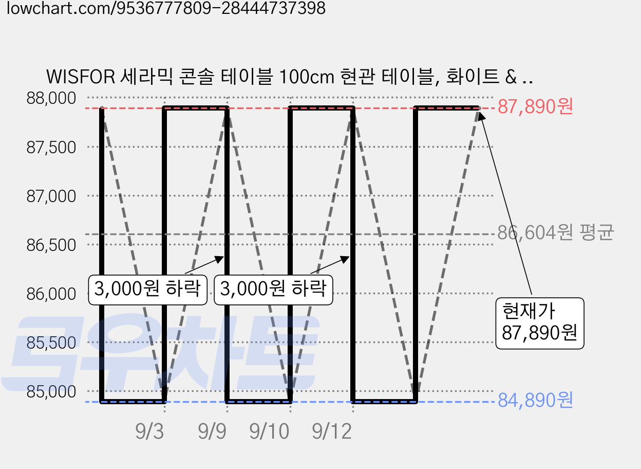 WISFOR 세라믹 콘솔 테이블 100cm 현관 테이블, 화이트 & 골드 가격 변동 차트, 현재가 84,890원, 역대최저가