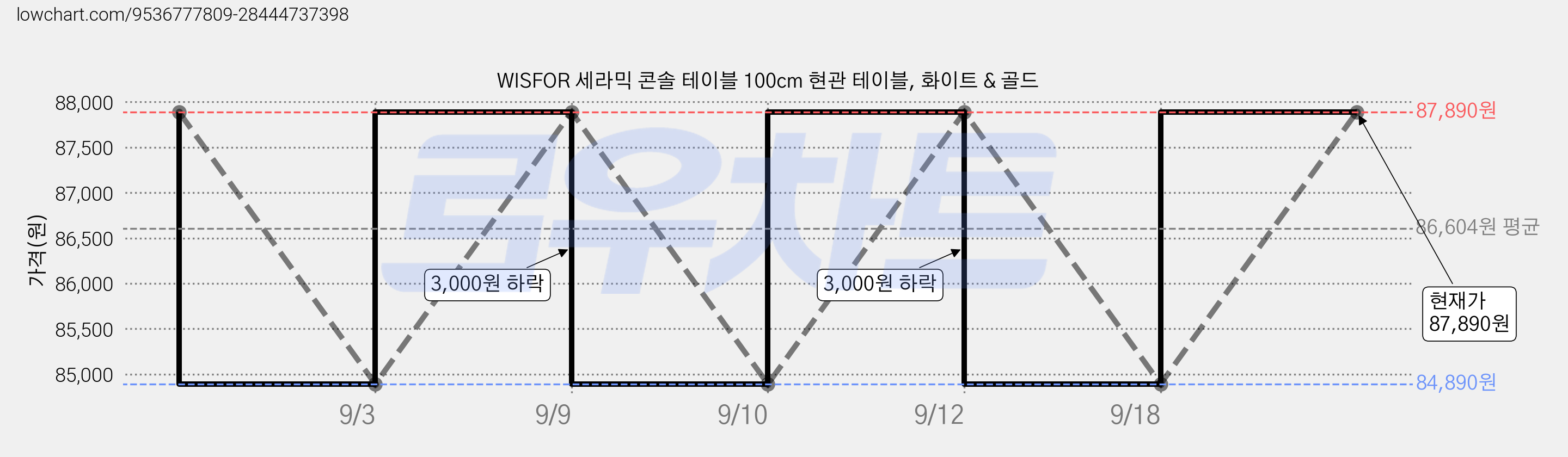 WISFOR 세라믹 콘솔 테이블 100cm 현관 테이블, 화이트 & 골드 가격 변동 차트, 현재가 84,890원, 역대최저가
