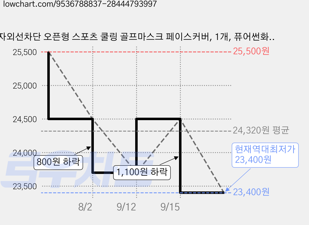 자외선차단 오픈형 스포츠 쿨링 골프마스크 페이스커버, 1개, 퓨어썬화이트 가격 변동 차트, 현재가 23,400원, 역대최저가