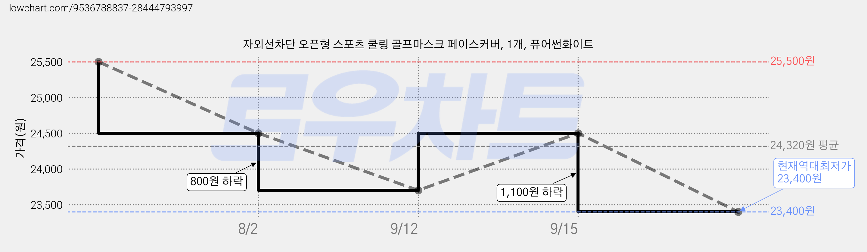자외선차단 오픈형 스포츠 쿨링 골프마스크 페이스커버, 1개, 퓨어썬화이트 가격 변동 차트, 현재가 23,400원, 역대최저가