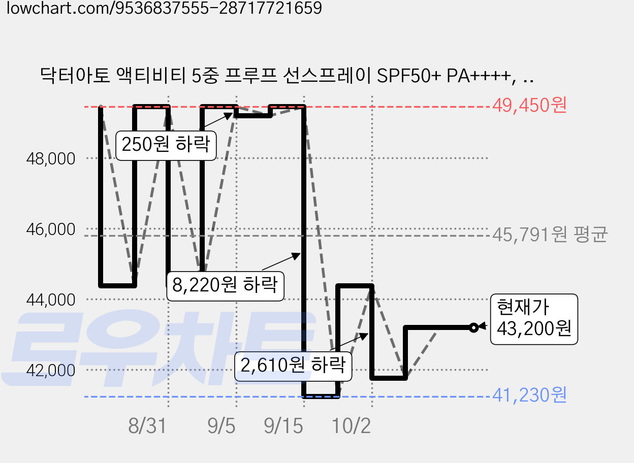 닥터아토 액티비티 5중 프루프 선스프레이 SPF50+ PA++++, 6개, 150ml 가격 변동 차트, 현재가 43,200원, 관측 최저가 41,230원