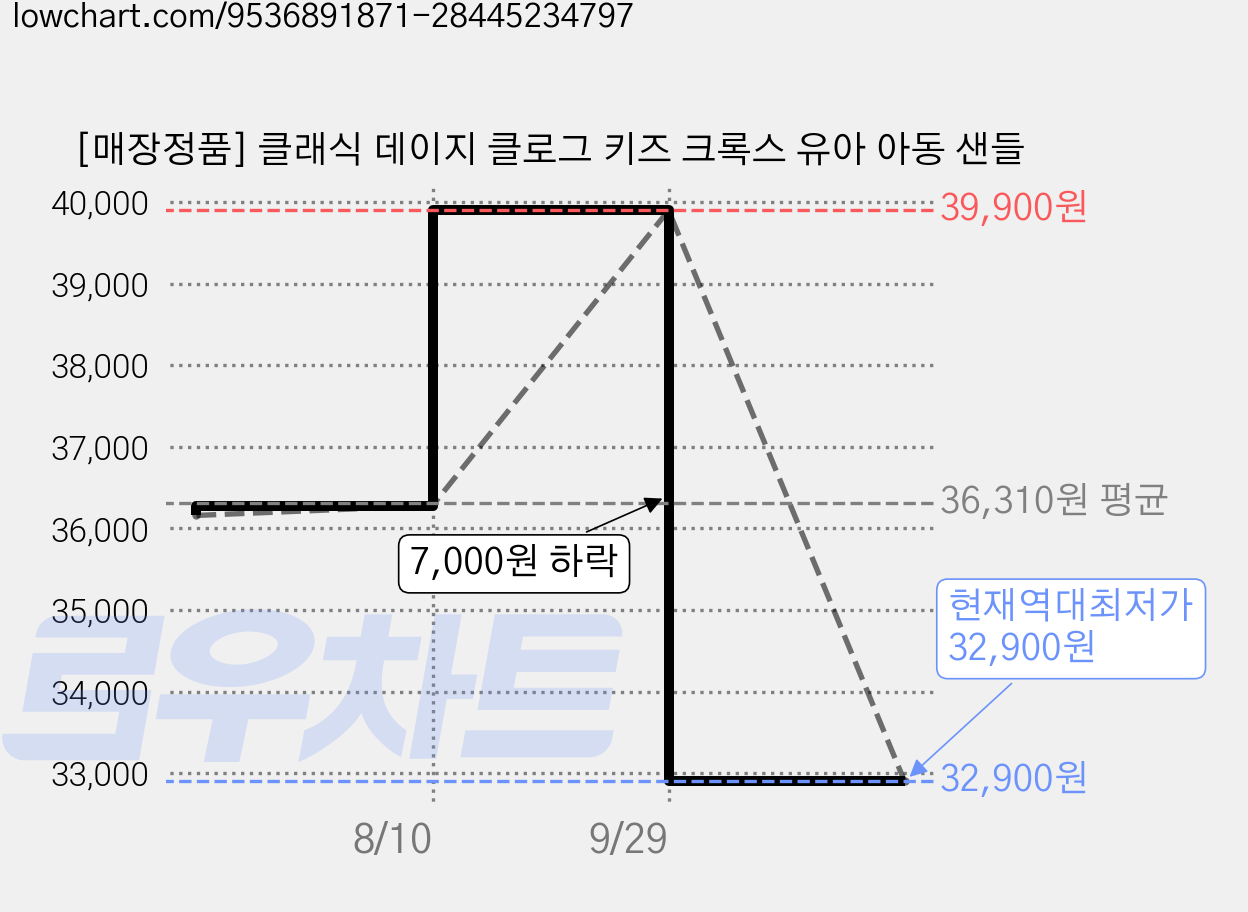 [매장정품] 클래식 데이지 클로그 키즈 크록스 유아 아동 샌들 가격 변동 차트, 현재가 32,900원, 역대최저가