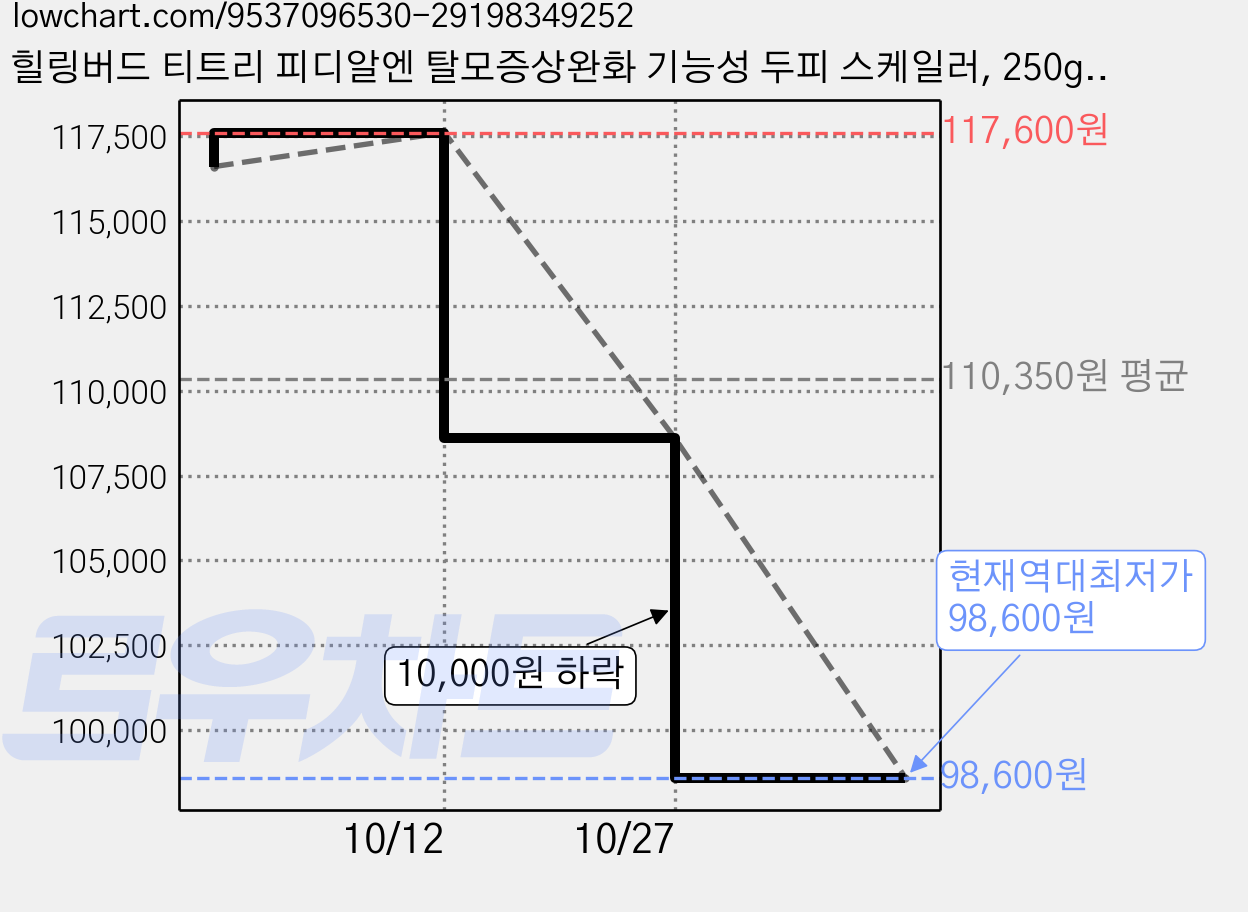힐링버드 티트리 피디알엔 탈모증상완화 기능성 두피 스케일러, 250g, 6개 가격 변동 차트, 현재가 98,600원, 역대최저가