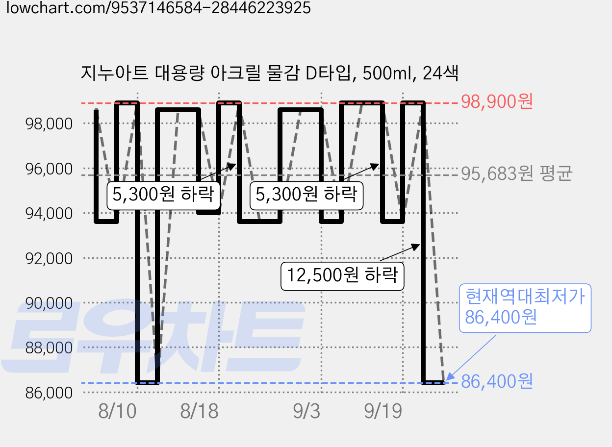 지누아트 대용량 아크릴 물감 D타입, 500ml, 24색 가격 변동 차트, 현재가 86,400원, 역대최저가