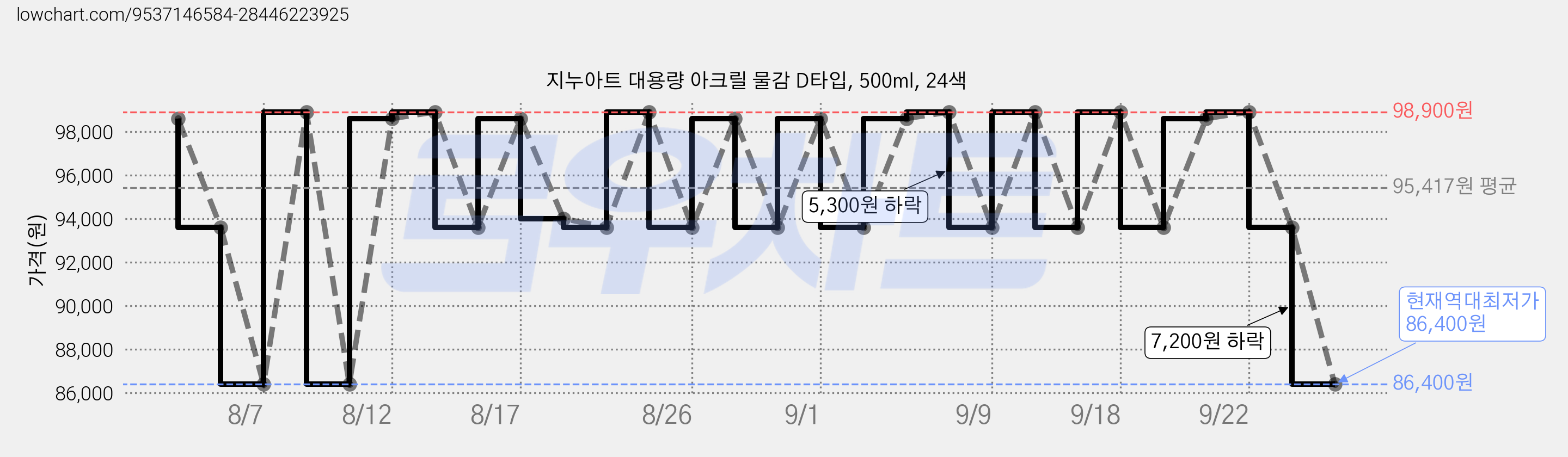 지누아트 대용량 아크릴 물감 D타입, 500ml, 24색 가격 변동 차트, 현재가 86,400원, 역대최저가