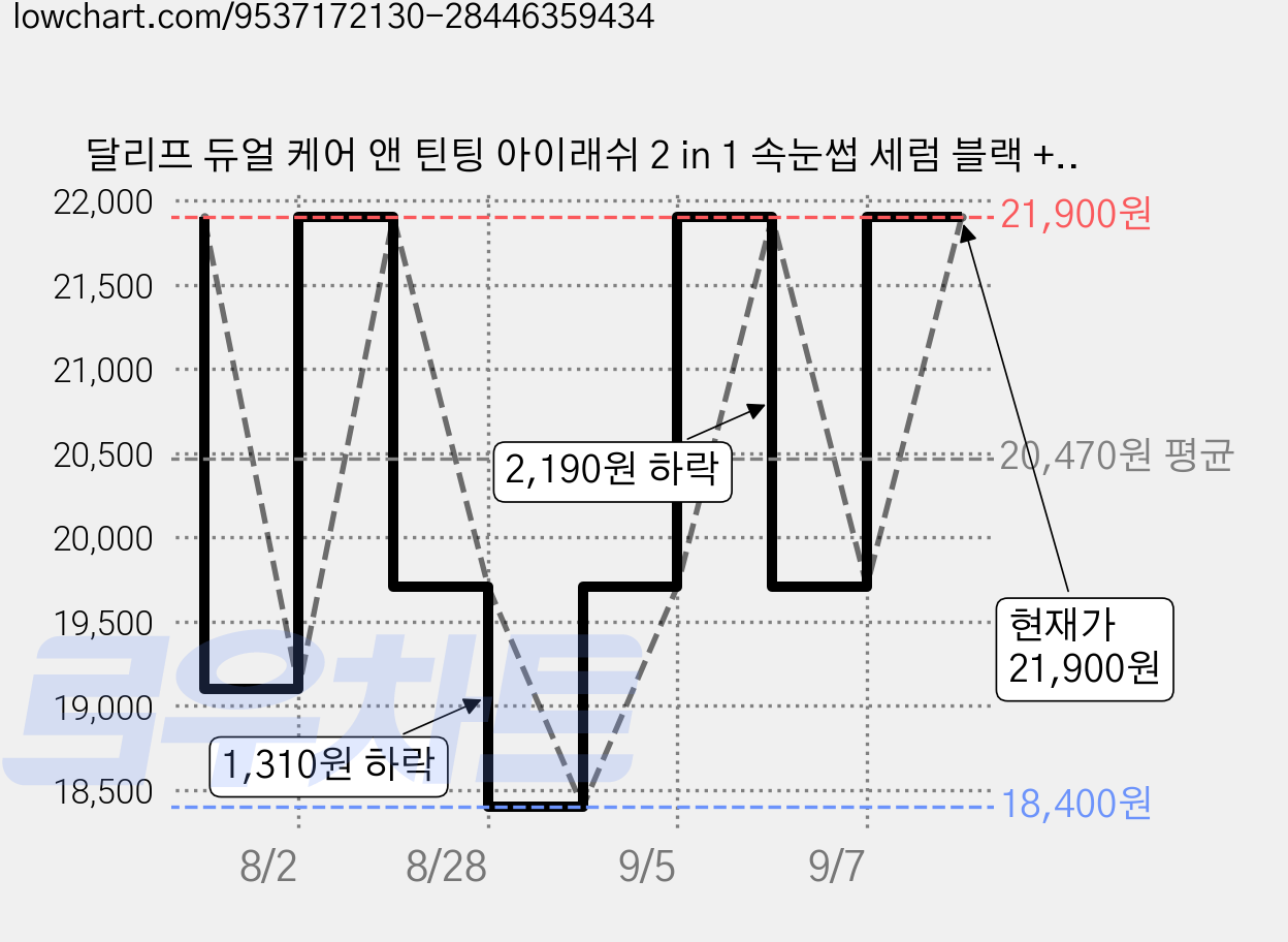 달리프 듀얼 케어 앤 틴팅 아이래쉬 2 in 1 속눈썹 세럼 블랙 + 투명, 1개, 10ml 가격 변동 차트, 현재가 21,900원, 관측 최저가 18,400원