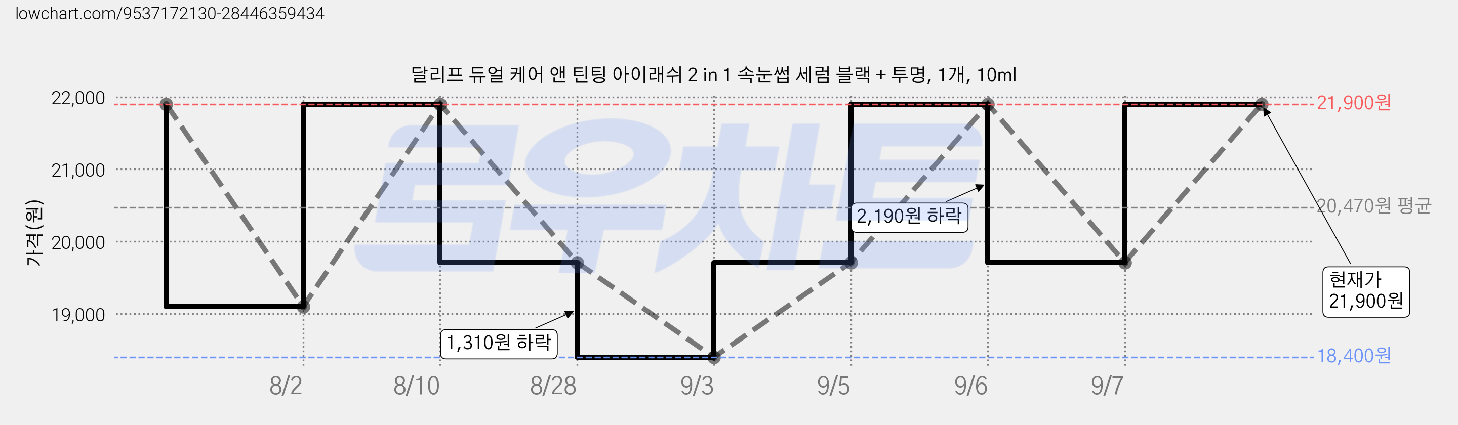 달리프 듀얼 케어 앤 틴팅 아이래쉬 2 in 1 속눈썹 세럼 블랙 + 투명, 1개, 10ml 가격 변동 차트, 현재가 21,900원, 관측 최저가 18,400원