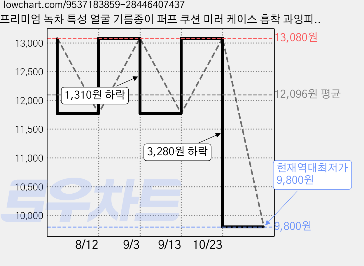 프리미엄 녹차 특성 얼굴 기름종이 퍼프 쿠션 미러 케이스 흡착 과잉피지 제거 번들거림 없이 산뜻한 페이스 유지, 3개, 100매입 가격 변동 차트, 현재가 9,800원, 역대최저가