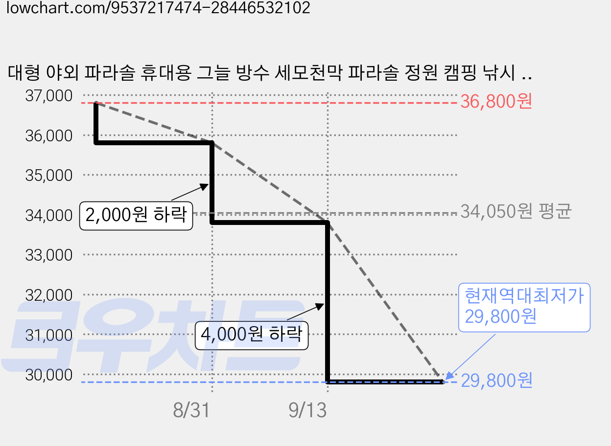 대형 야외 파라솔 휴대용 그늘 방수 세모천막 파라솔 정원 캠핑 낚시 자외선 차단 파라솔 (받침대 미포함), 흰색 가격 변동 차트, 현재가 29,800원, 역대최저가