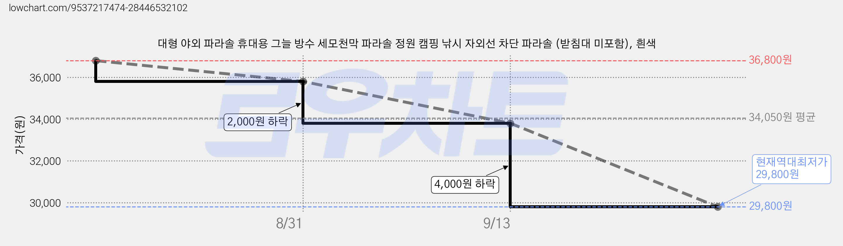 대형 야외 파라솔 휴대용 그늘 방수 세모천막 파라솔 정원 캠핑 낚시 자외선 차단 파라솔 (받침대 미포함), 흰색 가격 변동 차트, 현재가 29,800원, 역대최저가