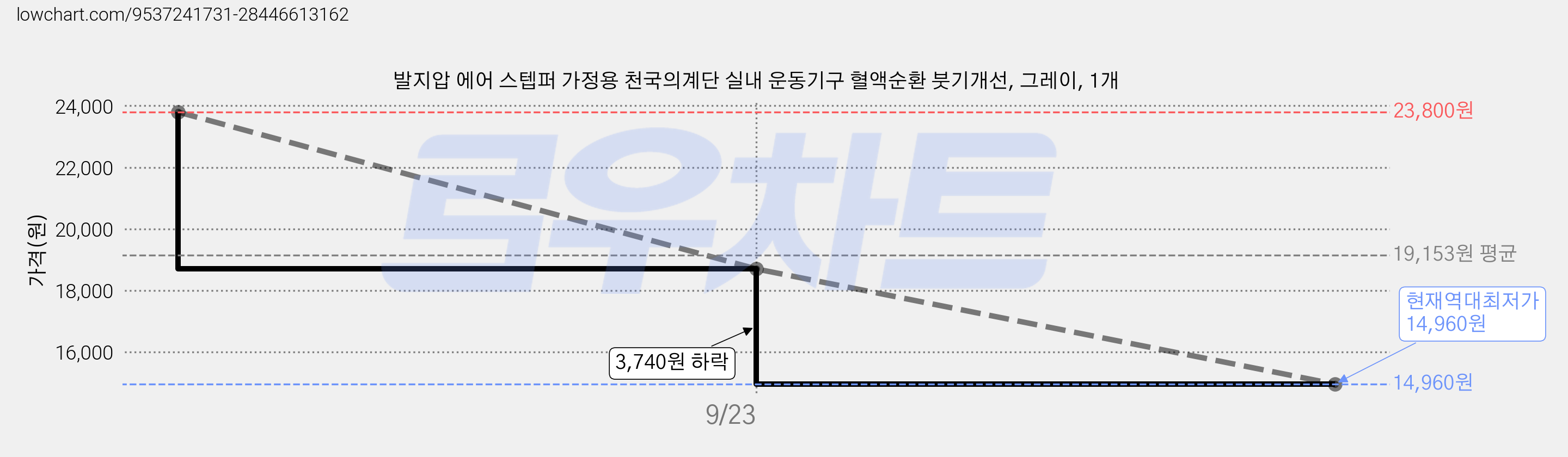 발지압 에어 스텝퍼 가정용 천국의계단 실내 운동기구 혈액순환 붓기개선, 그레이, 1개 가격 변동 차트, 현재가 14,960원, 역대최저가