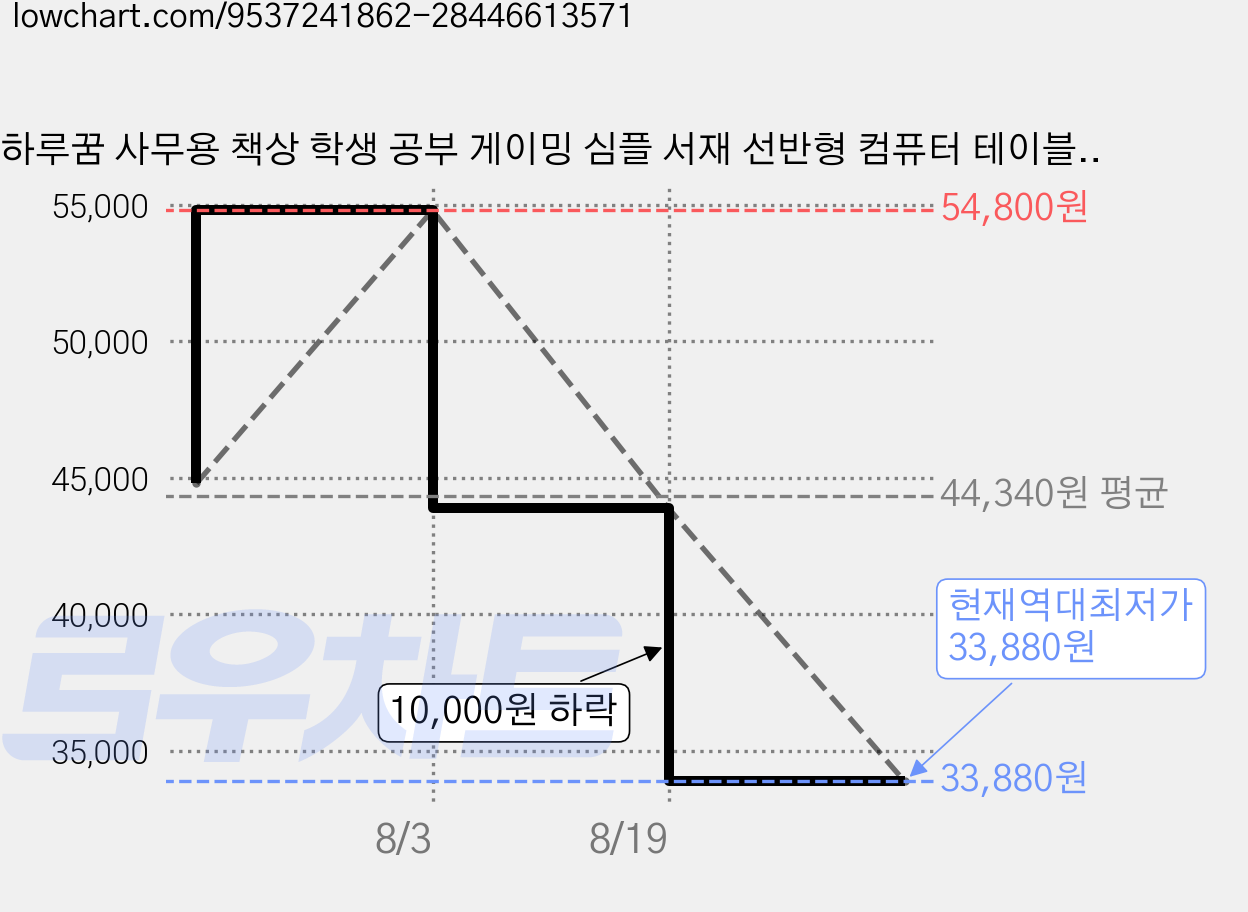하루꿈 사무용 책상 학생 공부 게이밍 심플 서재 선반형 컴퓨터 테이블, 원목색 가격 변동 차트, 현재가 33,880원, 역대최저가
