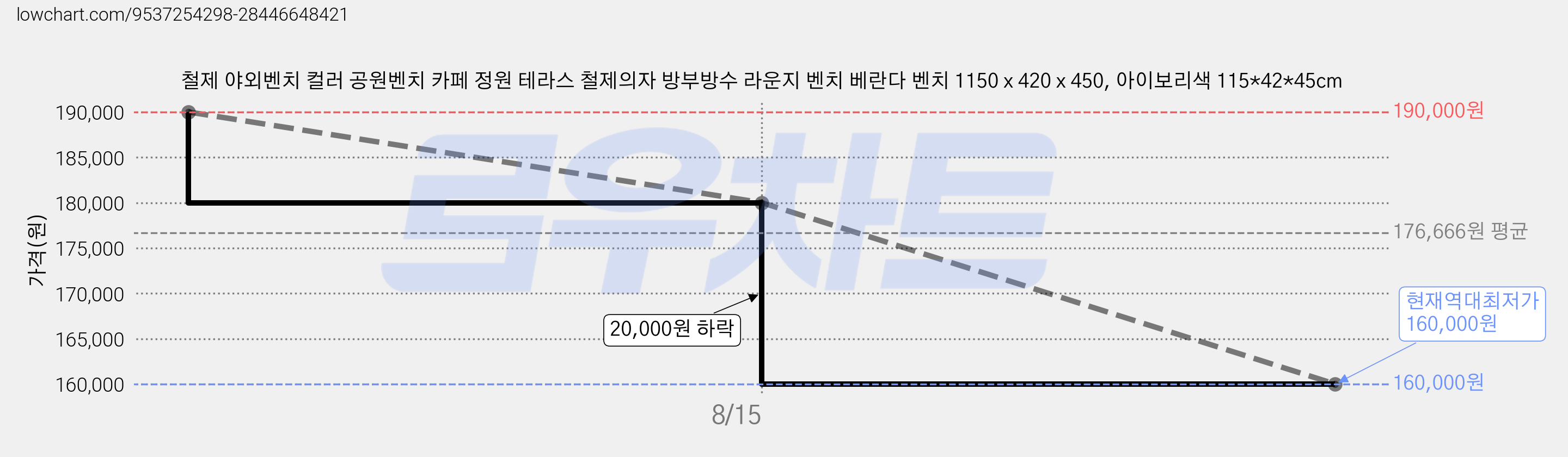 철제 야외벤치 컬러 공원벤치 카페 정원 테라스 철제의자 방부방수 라운지 벤치 베란다 벤치 1150 x 420 x 450, 아이보리색 115*42*45cm 가격 변동 차트, 현재가 160,000원, 역대최저가