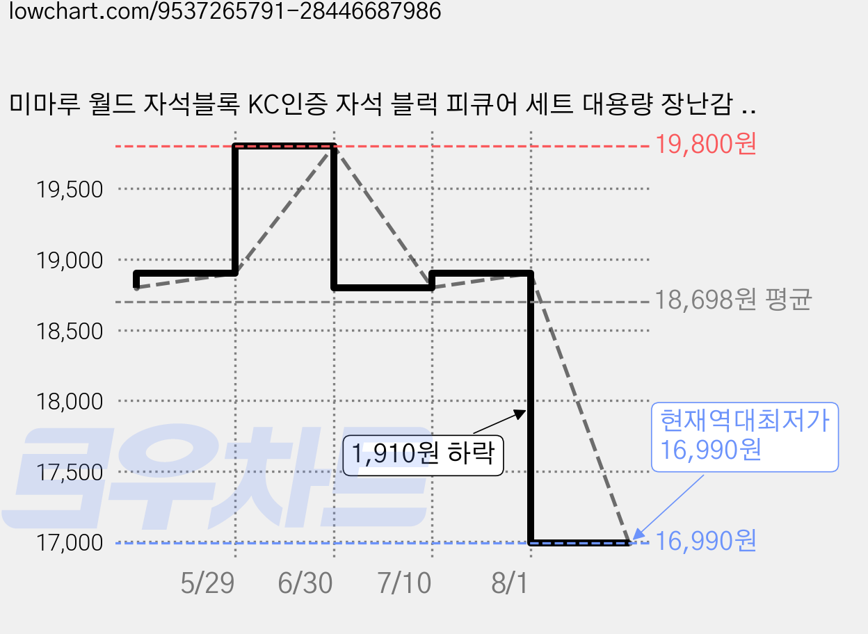 미마루 월드 자석블록 KC인증 자석 블럭 피큐어 세트 대용량 장난감 패키지, 자석블럭 128개 + 캐릭터 5개, 1세트 가격 변동 차트, 현재가 16,990원, 역대최저가