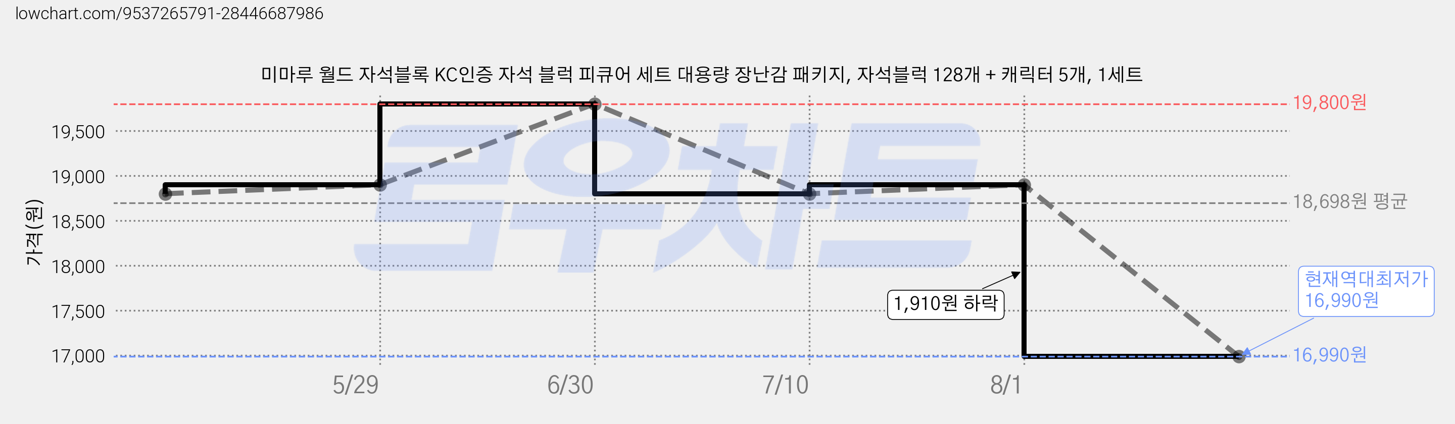 미마루 월드 자석블록 KC인증 자석 블럭 피큐어 세트 대용량 장난감 패키지, 자석블럭 128개 + 캐릭터 5개, 1세트 가격 변동 차트, 현재가 16,990원, 역대최저가