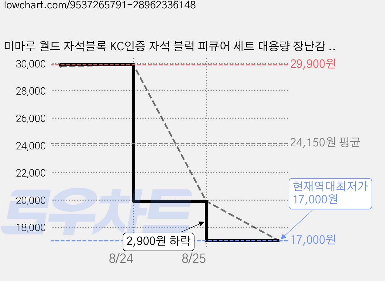 미마루 월드 자석블록 KC인증 자석 블럭 피큐어 세트 대용량 장난감 패키지, 자석블럭 128개 + 캐릭터 10개, 1세트 가격 변동 차트, 현재가 17,000원, 역대최저가