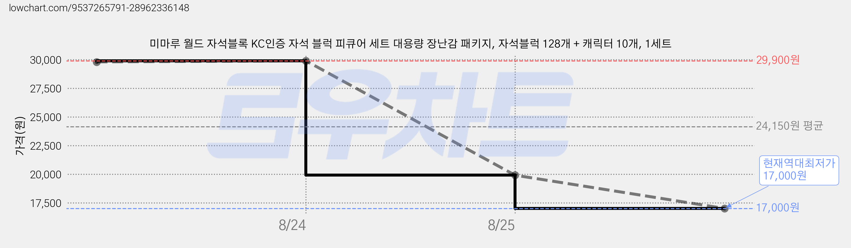 미마루 월드 자석블록 KC인증 자석 블럭 피큐어 세트 대용량 장난감 패키지, 자석블럭 128개 + 캐릭터 10개, 1세트 가격 변동 차트, 현재가 17,000원, 역대최저가