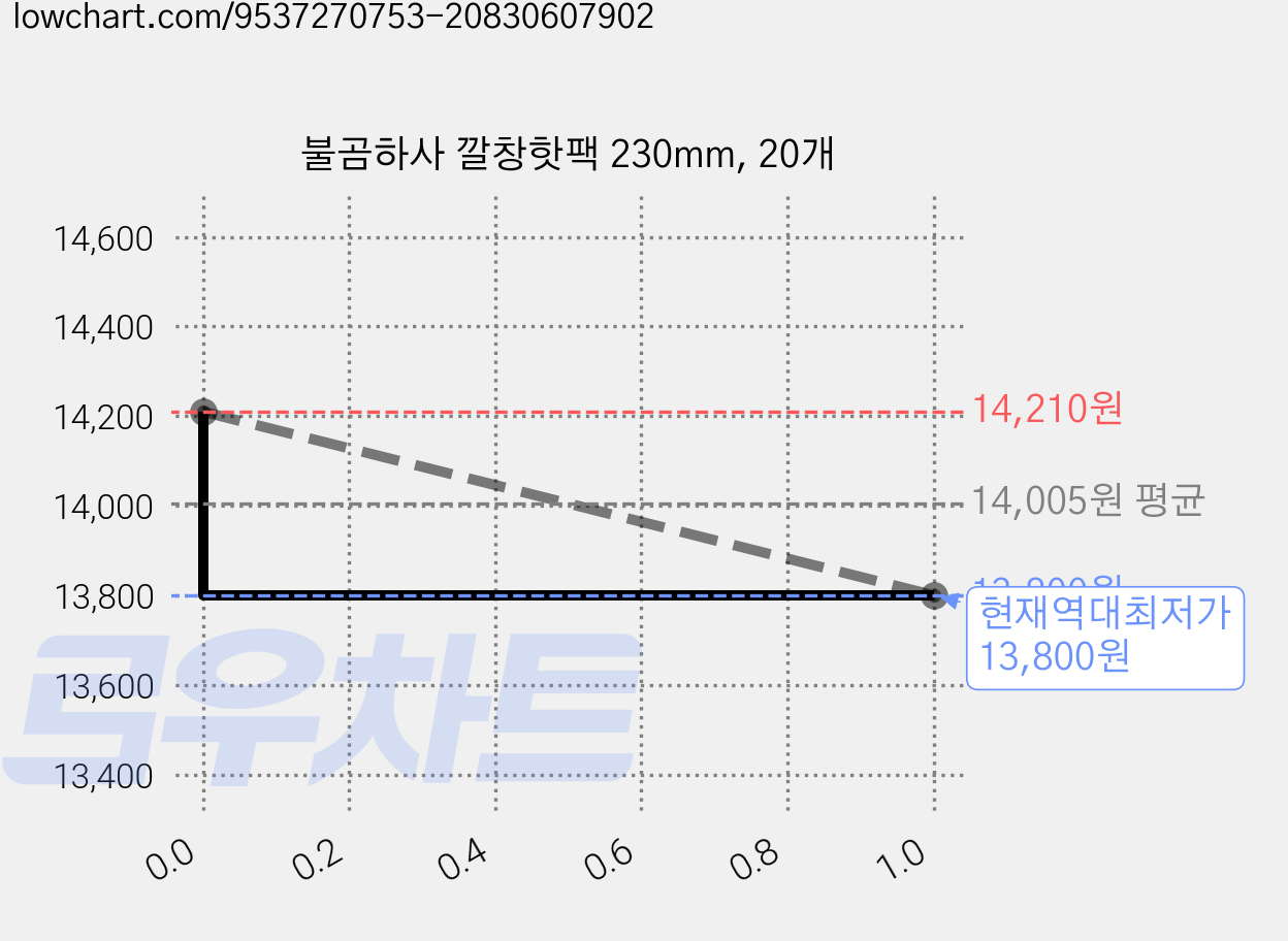 불곰하사 깔창핫팩 230mm, 20개 가격 변동 차트, 현재가 13,800원, 역대최저가