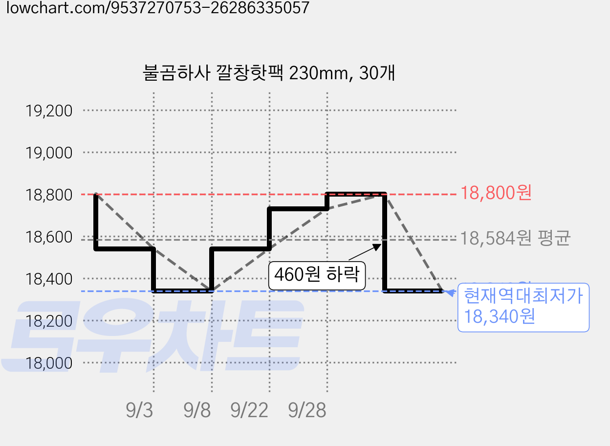 불곰하사 깔창핫팩 230mm, 30개 가격 변동 차트, 현재가 18,340원, 역대최저가