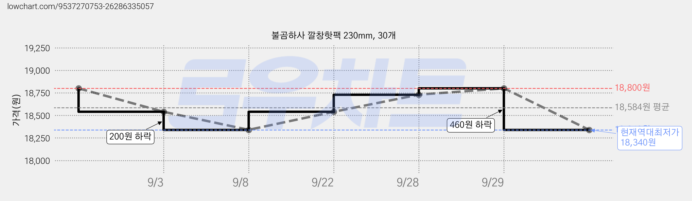 불곰하사 깔창핫팩 230mm, 30개 가격 변동 차트, 현재가 18,340원, 역대최저가