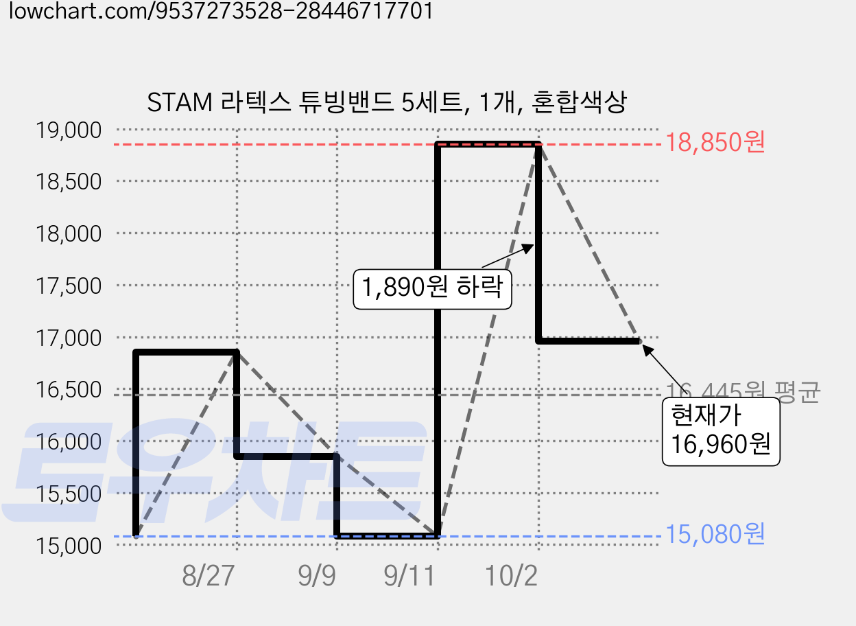 STAM 라텍스 튜빙밴드 5세트, 1개, 혼합색상 가격 변동 차트, 현재가 16,960원, 관측 최저가 12,080원