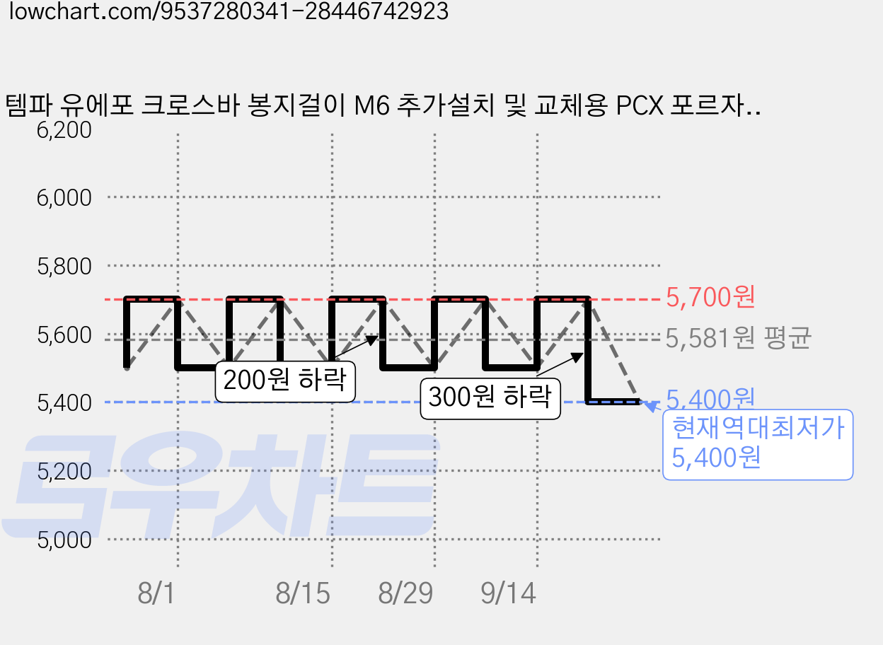 템파 유에포 크로스바 봉지걸이 M6 추가설치 및 교체용 PCX 포르자 NMAX XMAX 슈퍼커브, 골드, 2개 가격 변동 차트, 현재가 5,400원, 역대최저가