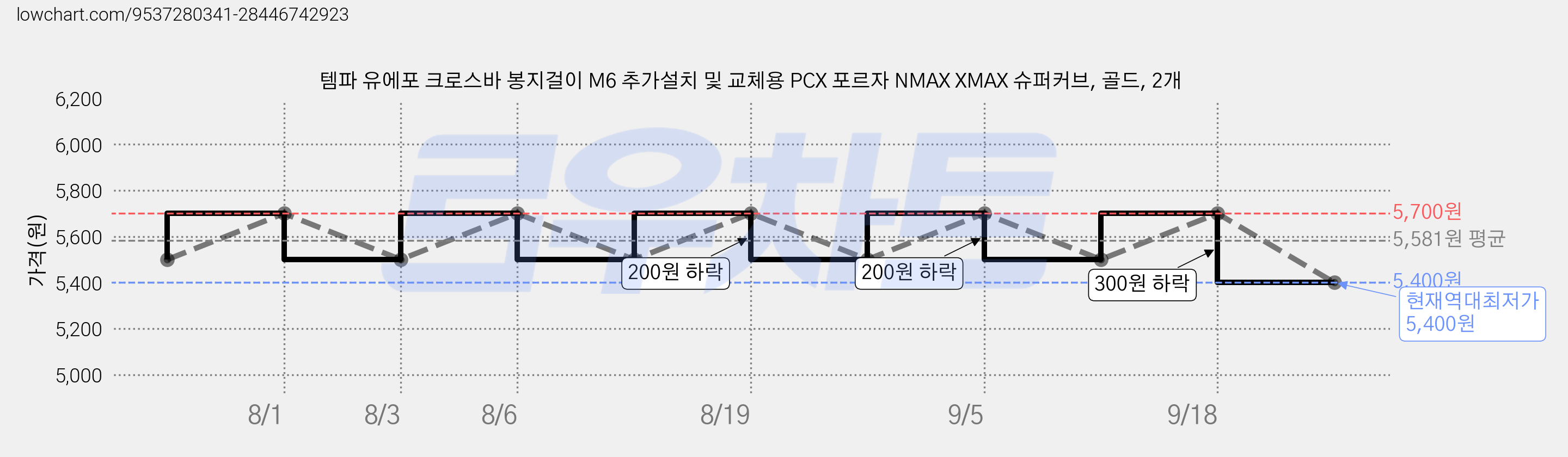 템파 유에포 크로스바 봉지걸이 M6 추가설치 및 교체용 PCX 포르자 NMAX XMAX 슈퍼커브, 골드, 2개 가격 변동 차트, 현재가 5,400원, 역대최저가
