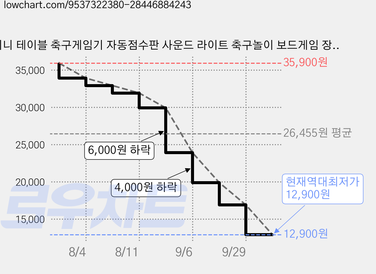 미니 테이블 축구게임기 자동점수판 사운드 라이트 축구놀이 보드게임 장난감, 1개, 그린(20개 축구공) 가격 변동 차트, 현재가 12,900원, 역대최저가
