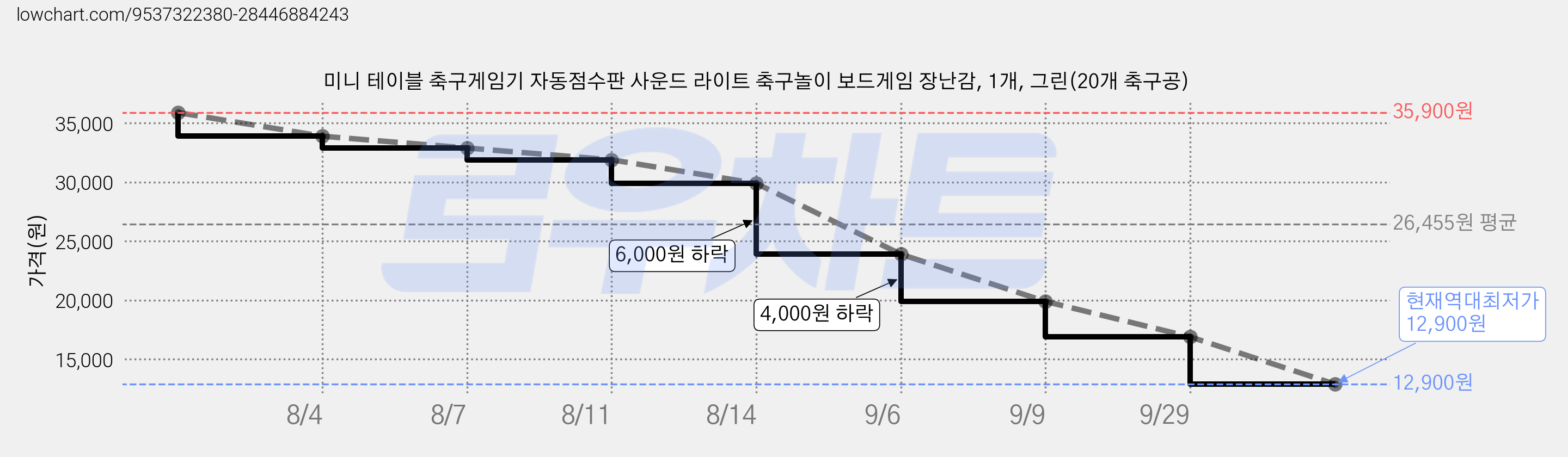 미니 테이블 축구게임기 자동점수판 사운드 라이트 축구놀이 보드게임 장난감, 1개, 그린(20개 축구공) 가격 변동 차트, 현재가 12,900원, 역대최저가