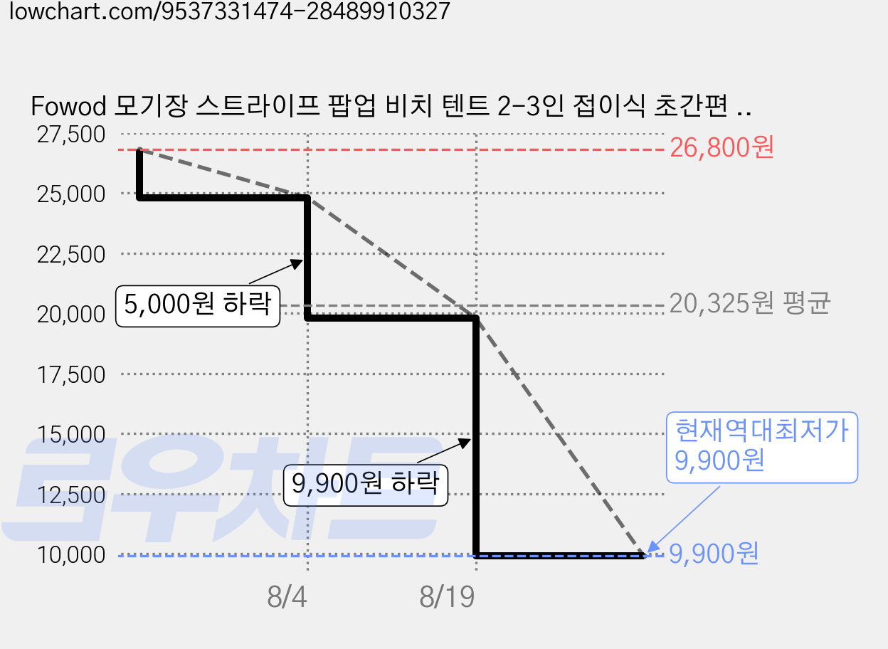 Fowod 모기장 스트라이프 팝업 비치 텐트 2-3인 접이식 초간편 그늘집 별도 설치 불필요, 카키 스트라이프 가격 변동 차트, 현재가 9,900원, 역대최저가
