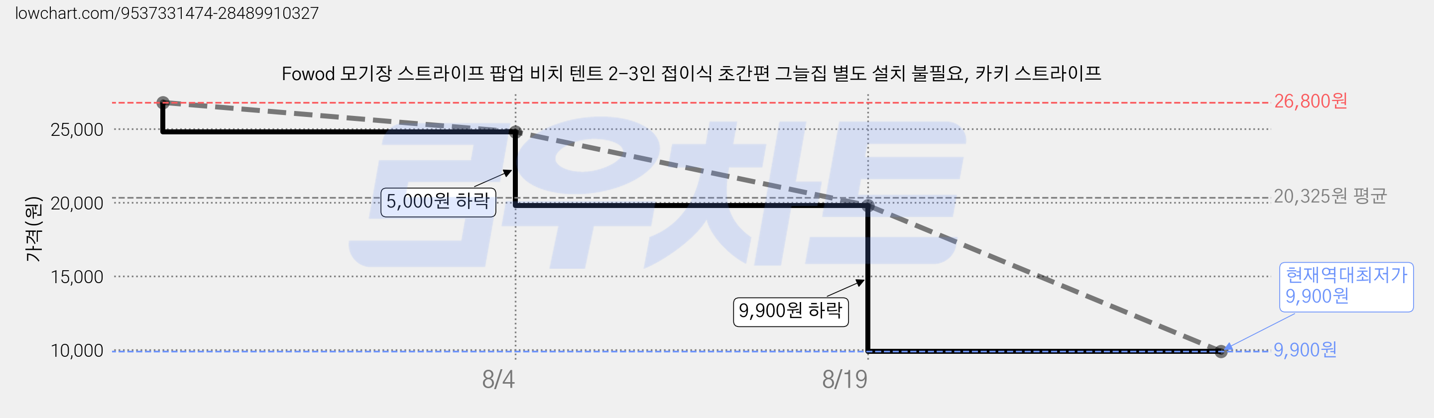 Fowod 모기장 스트라이프 팝업 비치 텐트 2-3인 접이식 초간편 그늘집 별도 설치 불필요, 카키 스트라이프 가격 변동 차트, 현재가 9,900원, 역대최저가